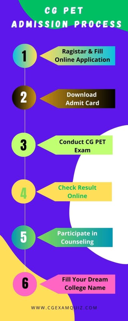 CG PET 2023 Admission Process infograpics